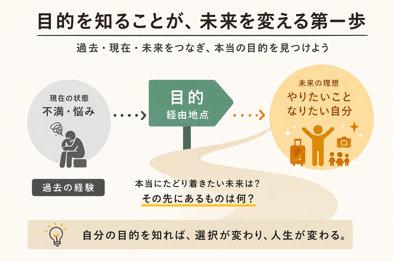 目的